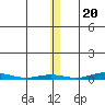 Cross Island tide chart for Sunday, November 20, 2022