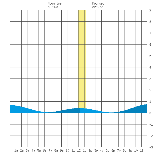 Cross Island tide chart for Monday, November 21, 2022