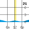Cross Island tide chart for Monday, November 21, 2022