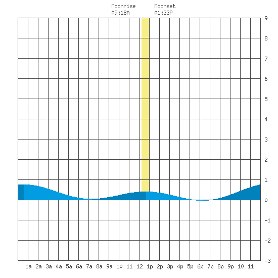 Cross Island tide chart for Tuesday, November 22, 2022