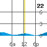 Cross Island tide chart for Tuesday, November 22, 2022