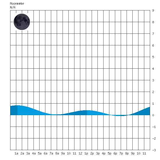 Cross Island tide chart for Wednesday, November 23, 2022
