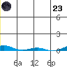 Cross Island tide chart for Wednesday, November 23, 2022