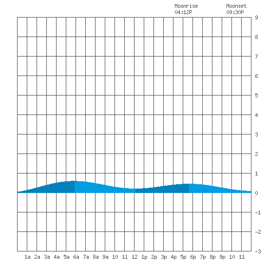 Cross Island tide chart for Tuesday, November 29, 2022