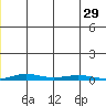 Cross Island tide chart for Tuesday, November 29, 2022