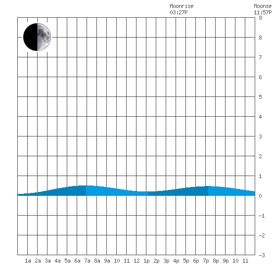 Cross Island tide chart for Wednesday, November 30, 2022