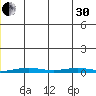 Cross Island tide chart for Wednesday, November 30, 2022