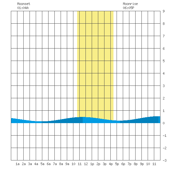 Cross Island tide chart for Thursday, November 3, 2022