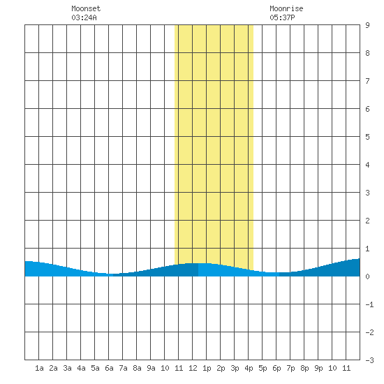 Cross Island tide chart for Friday, November 4, 2022