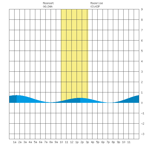 Cross Island tide chart for Sunday, November 6, 2022
