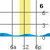 Cross Island tide chart for Sunday, November 6, 2022