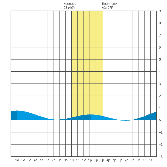 Cross Island tide chart for Monday, November 7, 2022