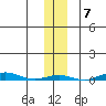 Cross Island tide chart for Monday, November 7, 2022