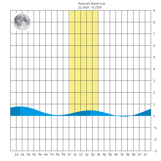 Cross Island tide chart for Tuesday, November 8, 2022