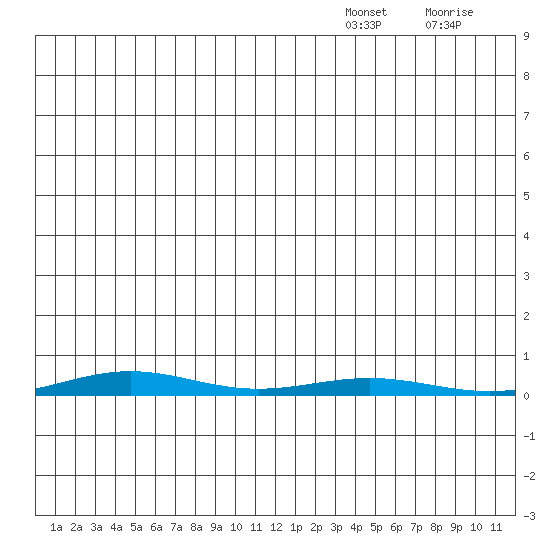 Cross Island tide chart for Tuesday, December 13, 2022