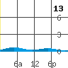Cross Island tide chart for Tuesday, December 13, 2022