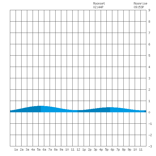 Cross Island tide chart for Wednesday, December 14, 2022