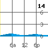 Cross Island tide chart for Wednesday, December 14, 2022