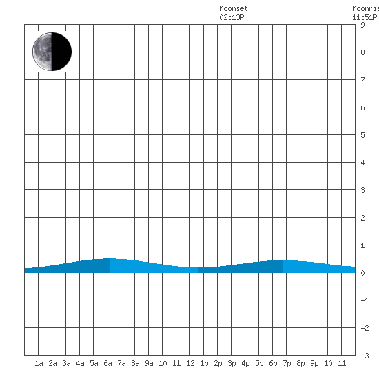 Cross Island tide chart for Thursday, December 15, 2022