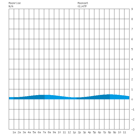 Cross Island tide chart for Friday, December 16, 2022