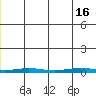 Cross Island tide chart for Friday, December 16, 2022