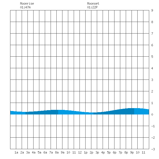 Cross Island tide chart for Saturday, December 17, 2022