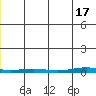 Cross Island tide chart for Saturday, December 17, 2022