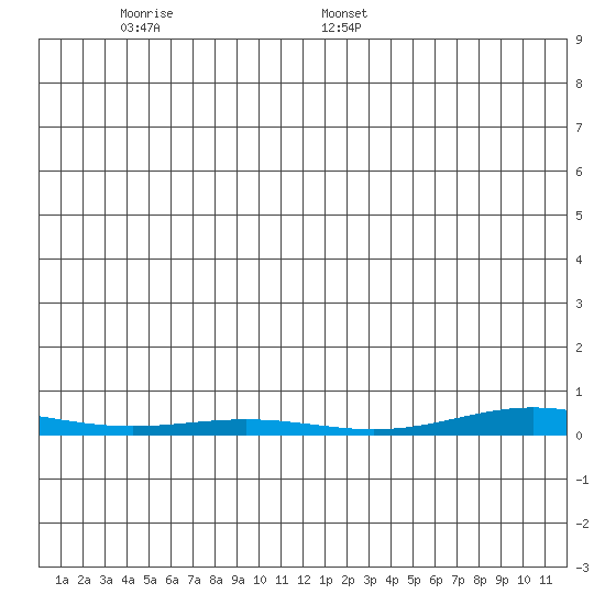 Cross Island tide chart for Sunday, December 18, 2022