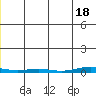 Cross Island tide chart for Sunday, December 18, 2022