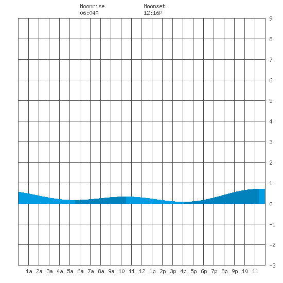 Cross Island tide chart for Monday, December 19, 2022