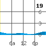 Cross Island tide chart for Monday, December 19, 2022