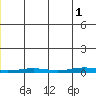 Cross Island tide chart for Thursday, December 1, 2022