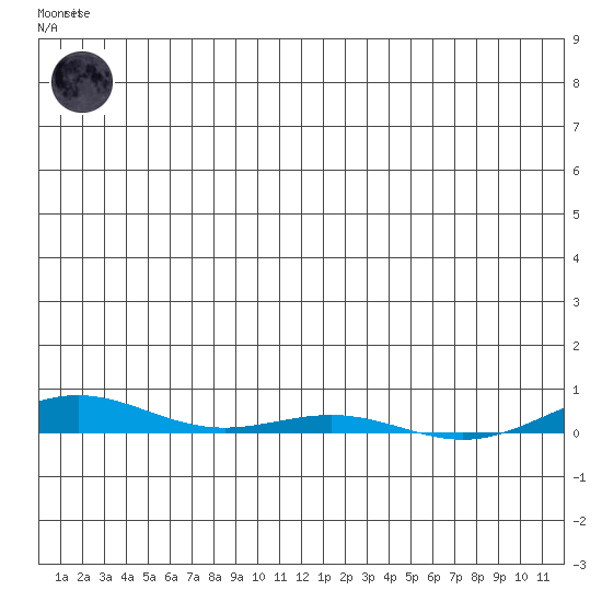 Cross Island tide chart for Friday, December 23, 2022