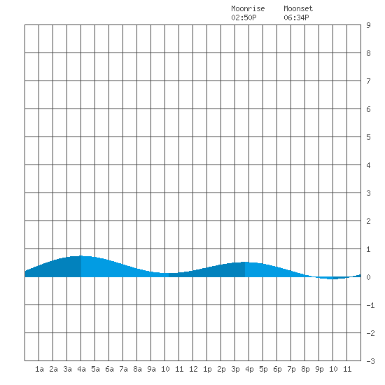 Cross Island tide chart for Monday, December 26, 2022