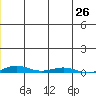 Cross Island tide chart for Monday, December 26, 2022
