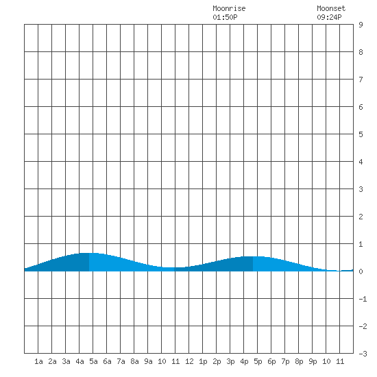 Cross Island tide chart for Tuesday, December 27, 2022