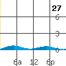 Cross Island tide chart for Tuesday, December 27, 2022