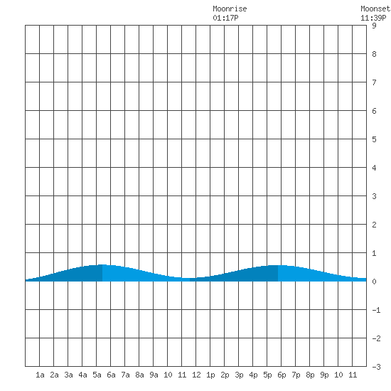 Cross Island tide chart for Wednesday, December 28, 2022