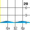 Cross Island tide chart for Wednesday, December 28, 2022