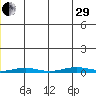 Cross Island tide chart for Thursday, December 29, 2022