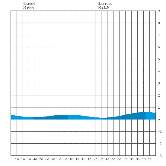 Cross Island tide chart for Friday, December 2, 2022