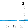 Cross Island tide chart for Friday, December 2, 2022