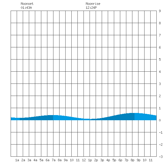 Cross Island tide chart for Friday, December 30, 2022