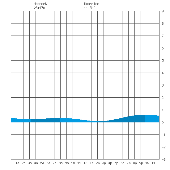 Cross Island tide chart for Saturday, December 31, 2022