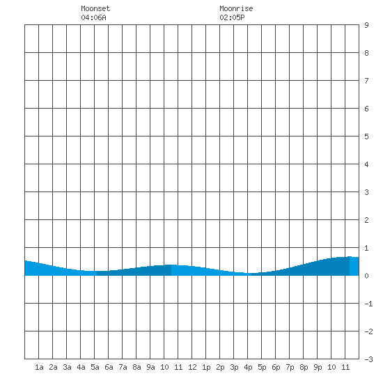 Cross Island tide chart for Saturday, December 3, 2022