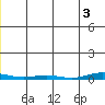 Cross Island tide chart for Saturday, December 3, 2022