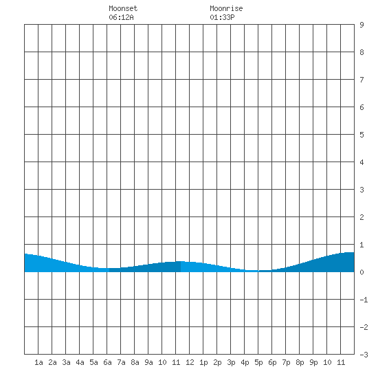 Cross Island tide chart for Sunday, December 4, 2022