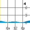 Cross Island tide chart for Sunday, December 4, 2022