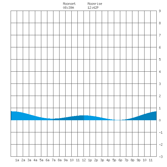 Cross Island tide chart for Monday, December 5, 2022
