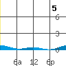 Cross Island tide chart for Monday, December 5, 2022